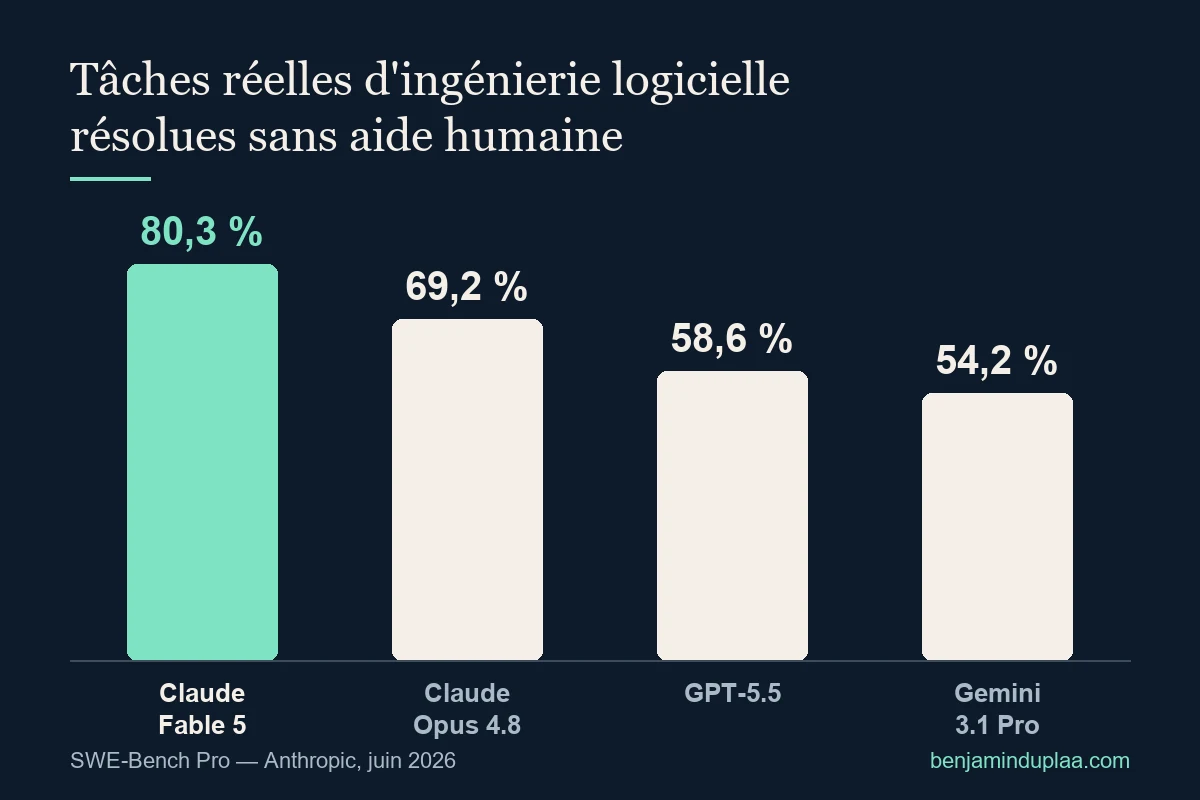 Graphique en barres : tâches réelles d'ingénierie logicielle résolues sans aide humaine (SWE-Bench Pro, juin 2026) — Claude Fable 5 : 80,3 % ; Claude Opus 4.8 : 69,2 % ; GPT-5.5 : 58,6 % ; Gemini 3.1 Pro : 54,2 %. Source : Anthropic.