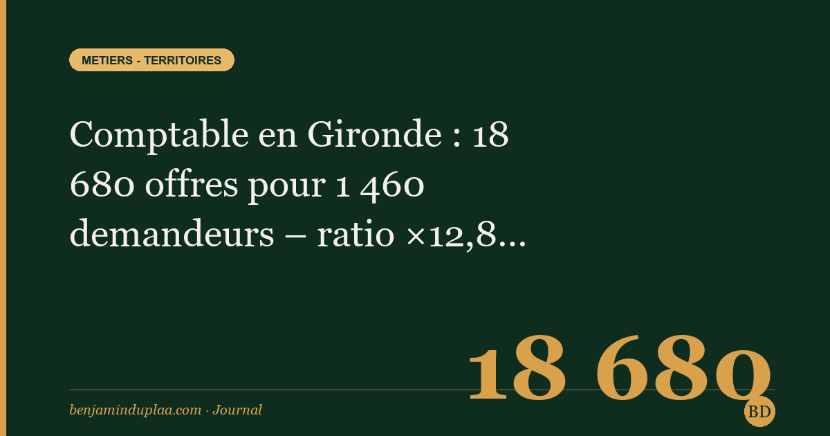 Comptable en Gironde : 18 680 offres pour 1 460 demandeurs — ratio ×12,8 expliqué